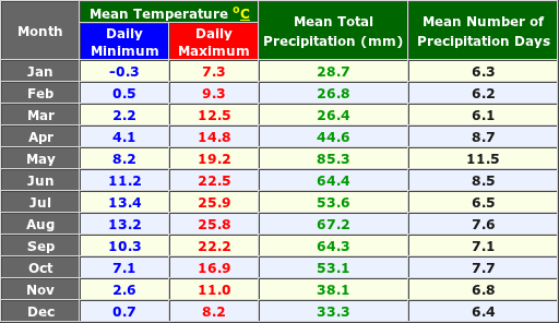 Clermont Ferrand France Annual Temperature Graph